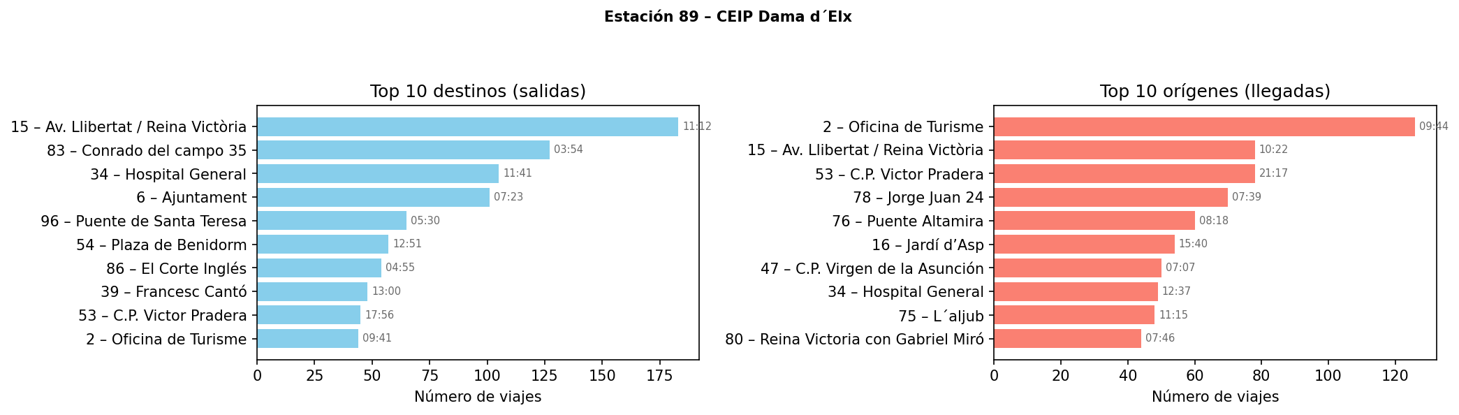 Estación 089 – CEIP Dama d´Elx